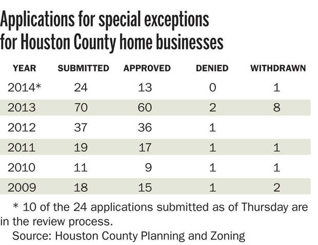 More people seeking home businesses in Houston County