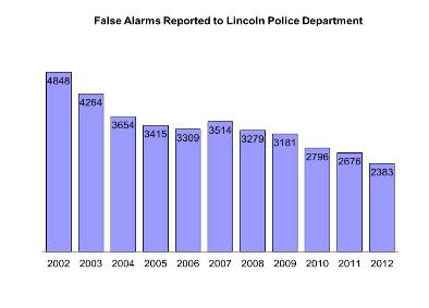 After Decade-Long Decline, First Responders Seeing More False Alarms
