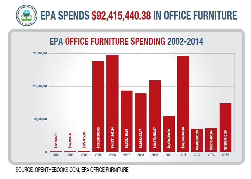 The EPA Spends How Much On Office Furniture? Try $92 Million Over The Past Decade