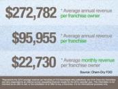 Survey: Strong Demand for the Services Chem-Dry Franchises Provide